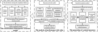 Research on the risk evaluation of enterprises' carbon compliance failure